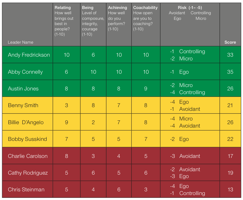 assess your people, then provide leadership coaching