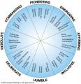 Everything DiSC 363 for Leaders training denver colorado